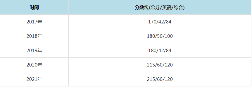 2021年东南大学MPAcc复试分数线(含2017-2020历年分数线) 2021年东南大学MPAcc复试分数线(含2017-2020历年分数线)