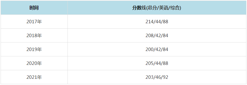 2021年重庆理工大学MPAcc复试分数线(含2017-2020历年分数线) 2021年重庆理工大学MPAcc复试分数线(含2017-2020历年分数线)