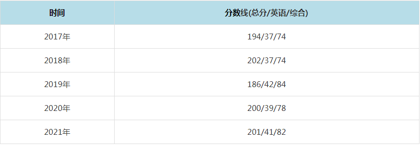 2021年云南师范大学MPAcc复试分数线(含2017-2020历年分数线) 2021年云南师范大学MPAcc复试分数线(含2017-2020历年分数线)