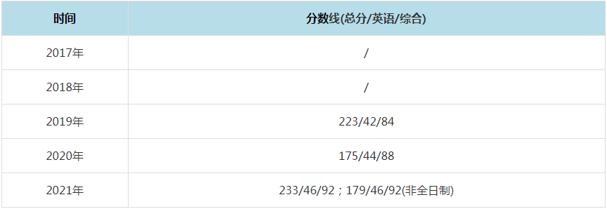 2021年陕西师范大学MPAcc复试分数线(含2017-2020历年分数线) 2021年陕西师范大学MPAcc复试分数线(含2017-2020历年分数线)