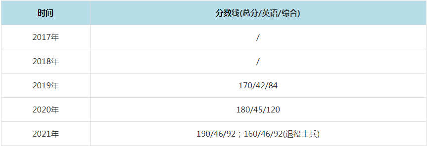 2021年西安工程大学MPAcc复试分数线(含2017-2020历年分数线) 2021年西安工程大学MPAcc复试分数线(含2017-2020历年分数线)