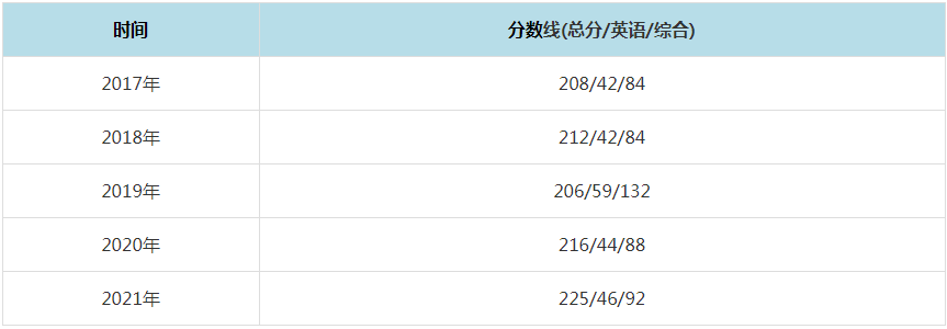 2021年东北农业大学MPAcc复试分数线（含2017-2020历年分数线）